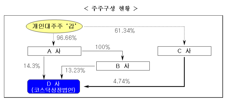  공동등기임원 사임시 지분법 적용 여부에 대한 질의