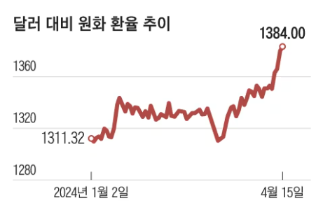  [경제뉴스]심상치 않은 환율의 움직임