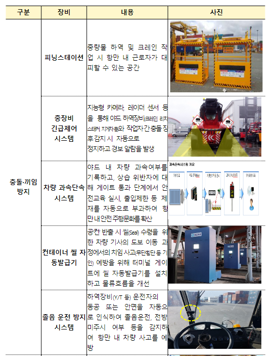 해수부, 60개 항만하역장에 재해예방시설을 설치하여 항만 근로자의 안전을 확보한다 해수부, 60개 항만하역장에 재해예방시설을 설치하여 항만 근로자의 안전을 확보한다