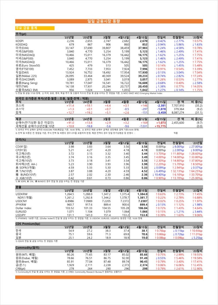  금융시장동향(24.04.15), 금융위원회