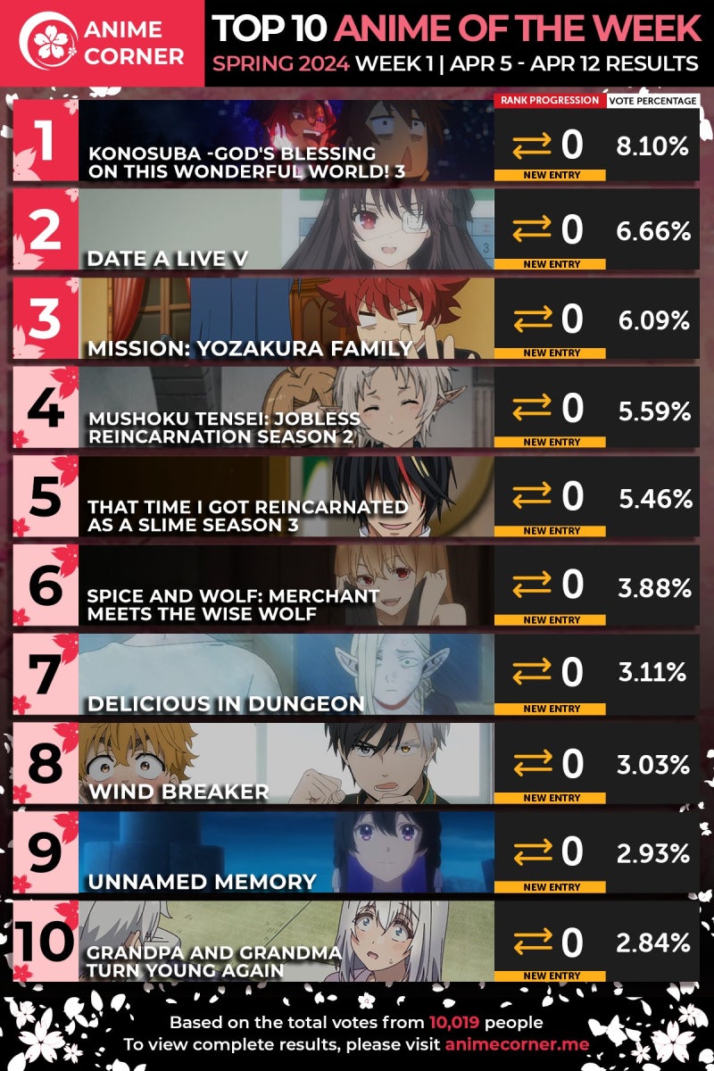 2024년 2분기 4월 1주차 샹크스가 직접봤던 애니 순위 : 네이버 블로그