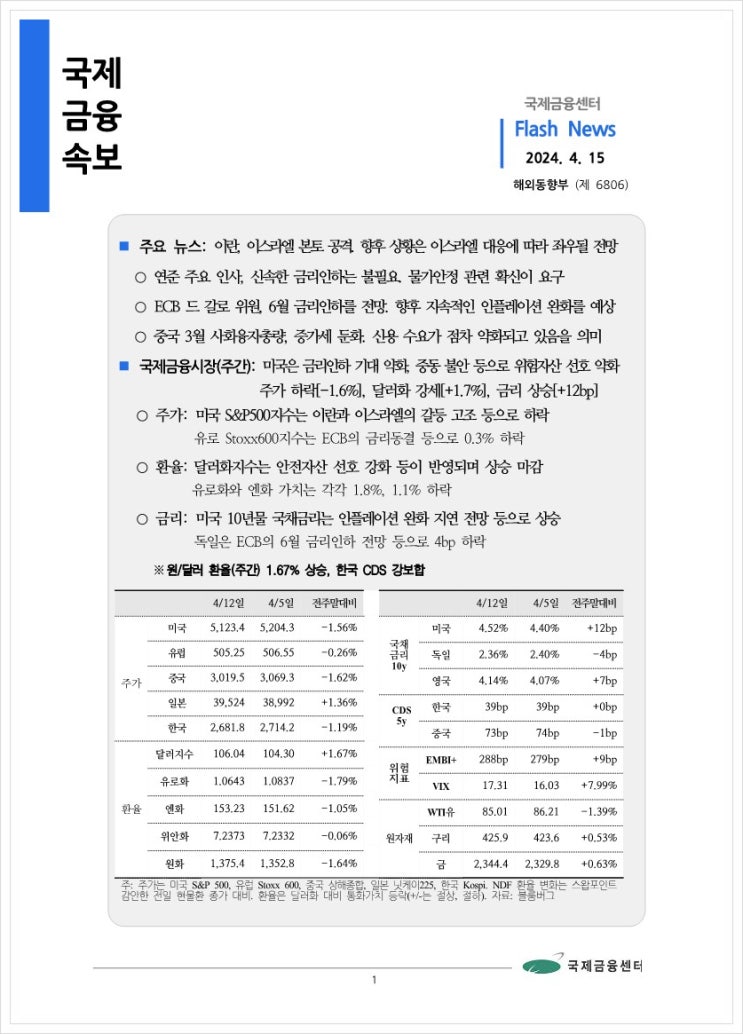 [4.15] 이란, 이스라엘 본토 공격. 향후 상황은 이스라엘 대응에 따라 좌우될 전망 등, 국제금융속보