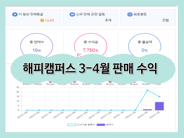  [부업] 해피캠퍼스로 수익 내기 (+한달차 판매 수익, 24년 3월 20일~4월 15일까지)