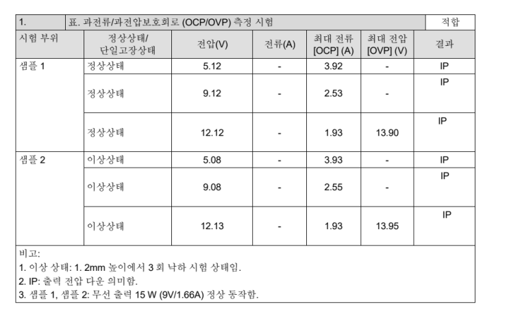  배터리 신뢰성(과전압,과전류,에이징) 컨설팅 완료 안내.