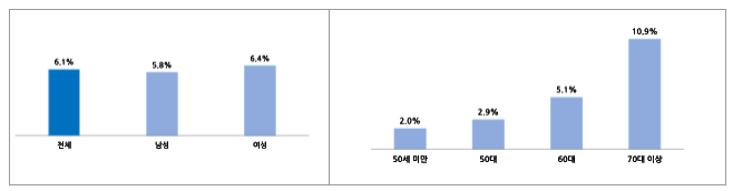 어업인, 근골격계 질환과 미끄러짐 사고 가장 많이 겪어 어업인, 근골격계 질환과 미끄러짐 사고 가장 많이 겪어
