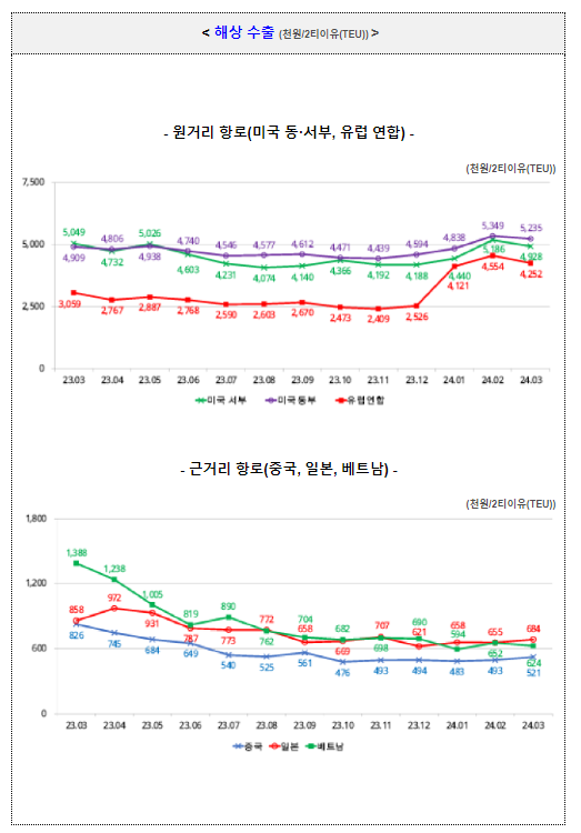 2024년 3월 수출입 운송비용 현황