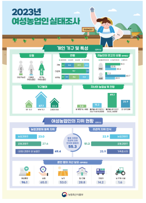 2023년 여성농업인 실태조사 결과 발표