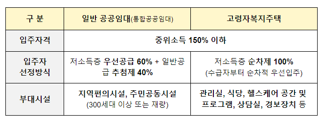 고령자·청년·중소기업 근로자를 위한 특화 주택을 지어드립니다. 고령자·청년·중소기업 근로자를 위한 특화 주택을 지어드립니다.