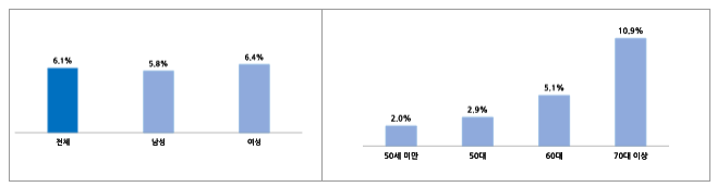 어업인, 근골격계 질환과 미끄러짐 사고 가장 많이 겪어