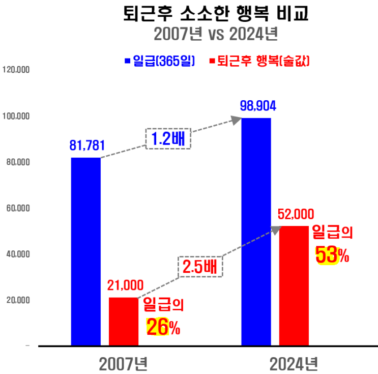  생활물가와 근로소득 비교( 2007년 vs 2024년 )