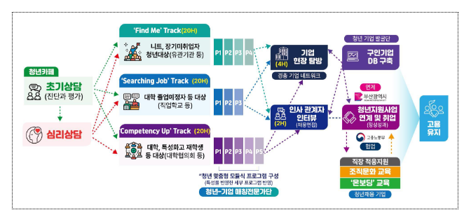 “또래와 교류하며 다양한 취업지원 서비스도 받고, 구직 중 지친 마음을 회복할 공간이 필요해요.” “또래와 교류하며 다양한 취업지원 서비스도 받고, 구직 중 지친 마음을 회복할 공간이 필요해요.”