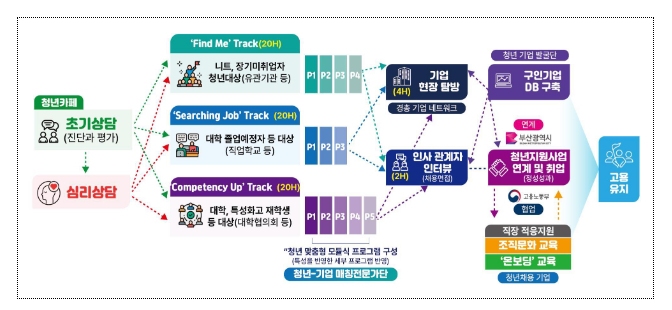 “또래와 교류하며 다양한 취업지원 서비스도 받고, 구직 중 지친 마음을 회복할 공간이 필요해요.”