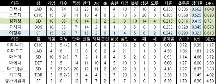 [MLB] 이정후 1안타 1도루 <b>김하성</b> 4볼넷 요시다 홈런 팀순위및... 