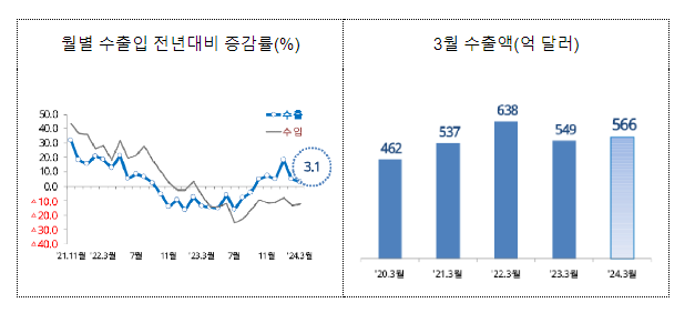 2024년 3월 월간 수출입 현황 [확정치]