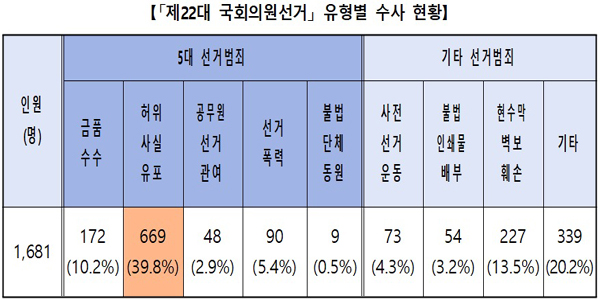 경찰, 4·10총선 ‘<b>선거사범</b> 1,681명’ <b>단속</b>