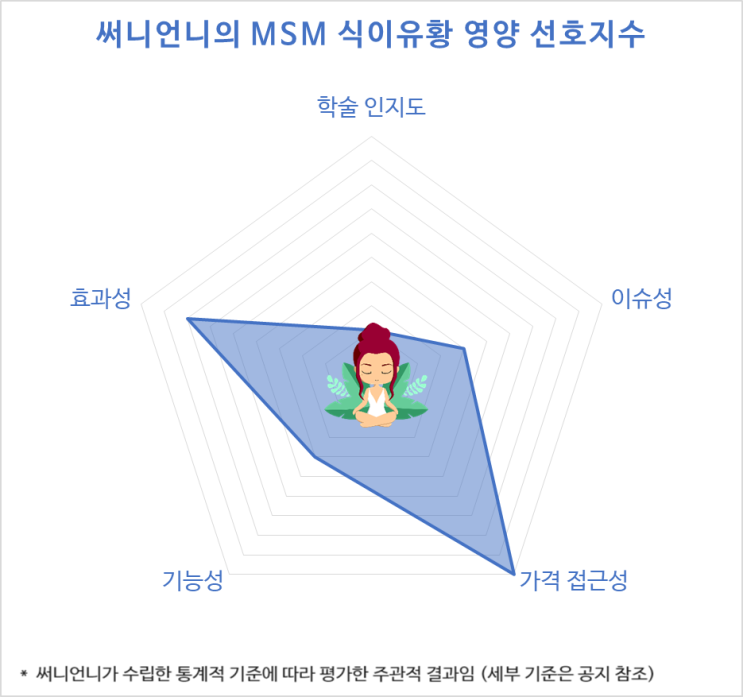  관절 영양제 MSM 식이유황 지속 가능할까?