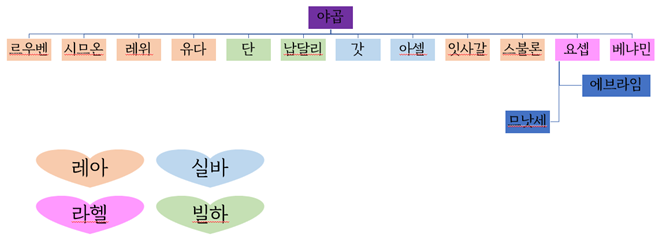  구약/모세오경/신명기] 모세가 축복한 지파들의 순서가 가지는 의미 (신명기 33장)