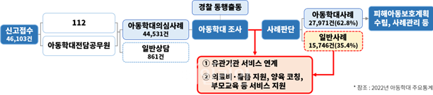 아동학대 판단 전 선제적 조치…복지부, 학대예방·아동보호 지원