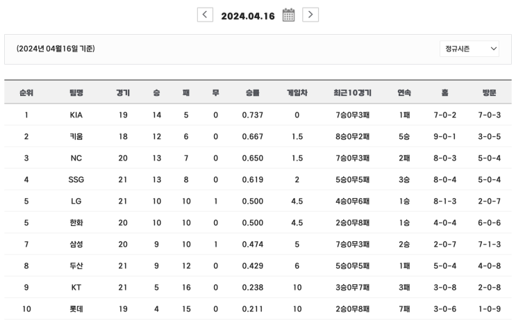  2024 프로야구 경기결과 순위 (4.16)