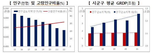  기존 1주택자가 인구감소지역 內 주택 1채를 추가 취득해도 1세대 1주택 세제 특례 부여 추진-｢인구감소지역 부활 3종 프로젝트｣ 추진방안
