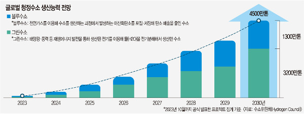 ‘블루오션’ 블루·그린수소… 전세계가 달려 든다