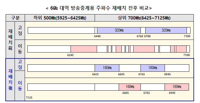 과기정통부, 4배 이상 빠른 와이파이7 국내 상용화 문 연다 과기정통부, 4배 이상 빠른 와이파이7 국내 상용화 문 연다