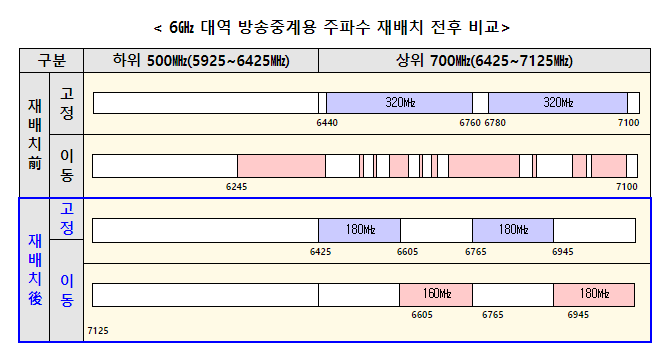 과기정통부, 4배 이상 빠른 와이파이7 국내 상용화 문 연다