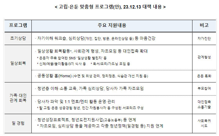 7월부터 인천, 울산, 충북, 전북에서 가족돌봄·고립은둔 청년에 원스톱 서비스 제공 7월부터 인천, 울산, 충북, 전북에서 가족돌봄·고립은둔 청년에 원스톱 서비스 제공