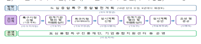 「도심융합특구법」 시행령 제정안, 16일 국무회의 의결, 지방 성장거점 육성을 위한 제도적 기반 마련 「도심융합특구법」 시행령 제정안, 16일 국무회의 의결, 지방 성장거점 육성을 위한 제도적 기반 마련