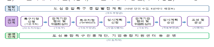 「도심융합특구법」 시행령 제정안, 16일 국무회의 의결, 지방 성장거점 육성을 위한 제도적 기반 마련