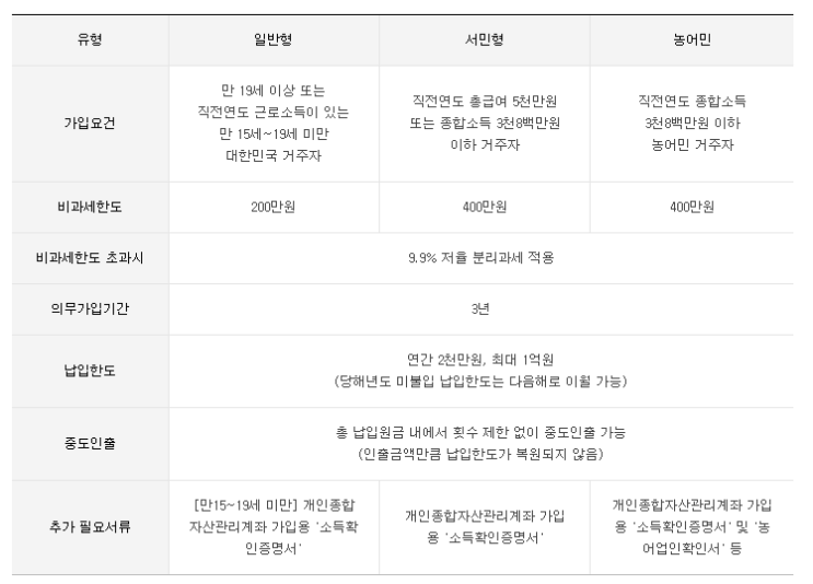  [금융상품] ISA 계좌 총 정리 + 투자 방법