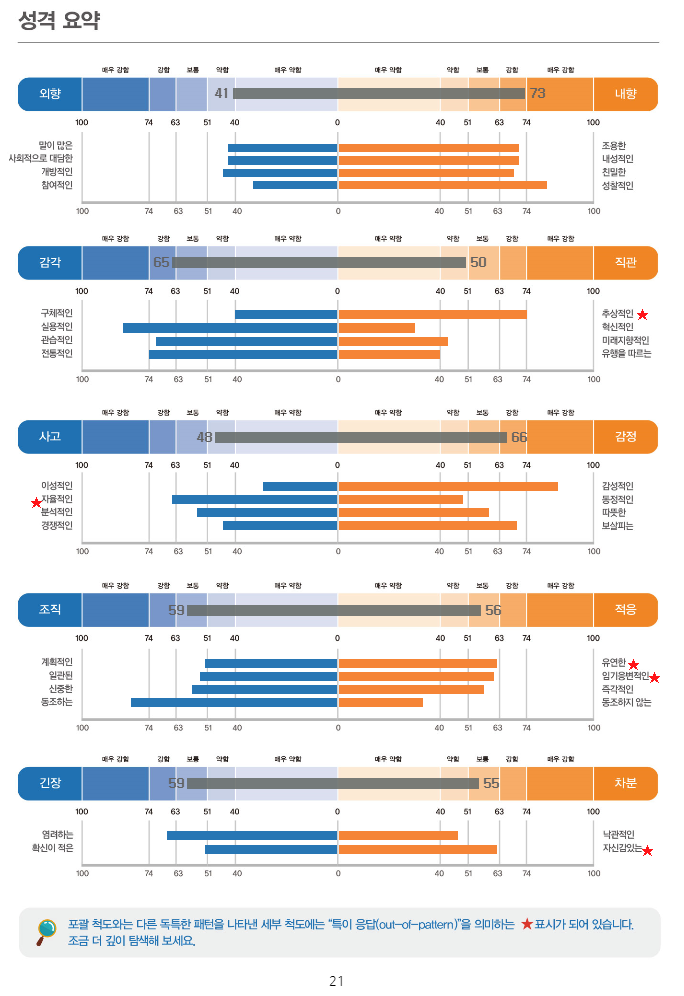  새로운 MBTI 검사, 인싸이트 GOLDEN 성격유형검사 후기