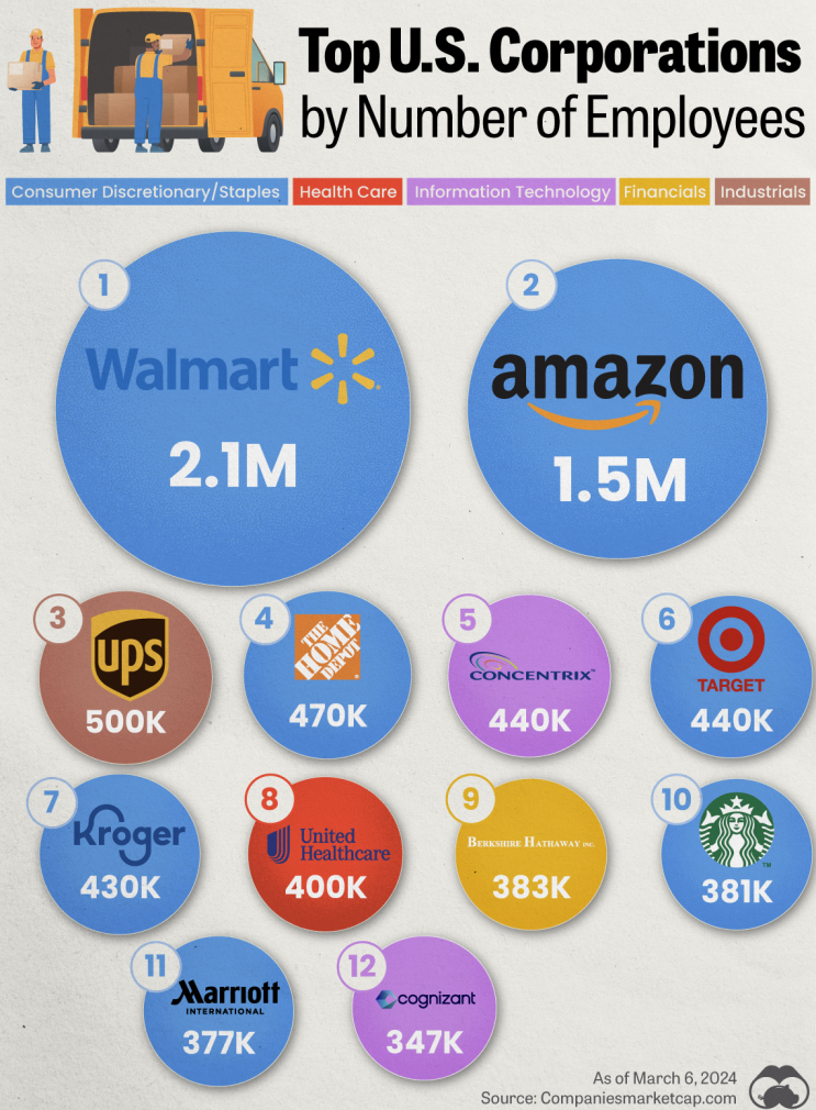 미국 최대의 고용주 12개 기업( 월마트, 아마존, UPS, 홈디포.. )