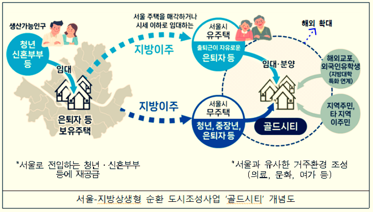  SH공사 골드시티 지방상생순환형 주거모델 아시나요?(ft.삼척골드시티시범사업)