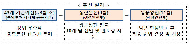데이터 기업의 싹을 틔우는 제12회 공공데이터 활용 창업경진대회 개최 데이터 기업의 싹을 틔우는 제12회 공공데이터 활용 창업경진대회 개최