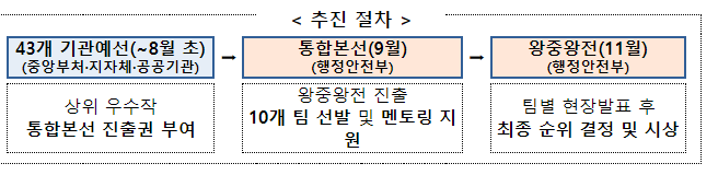 데이터 기업의 싹을 틔우는 제12회 공공데이터 활용 창업경진대회 개최