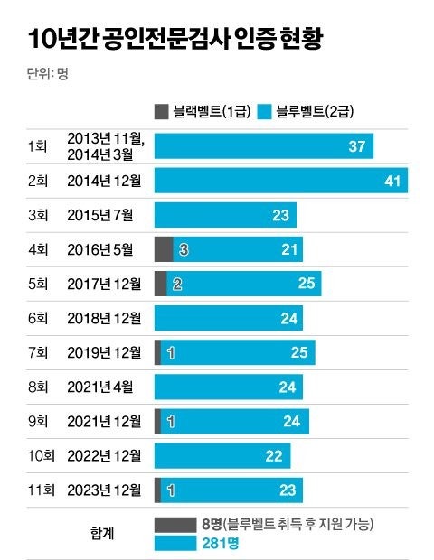 新전관, 벨트 검사