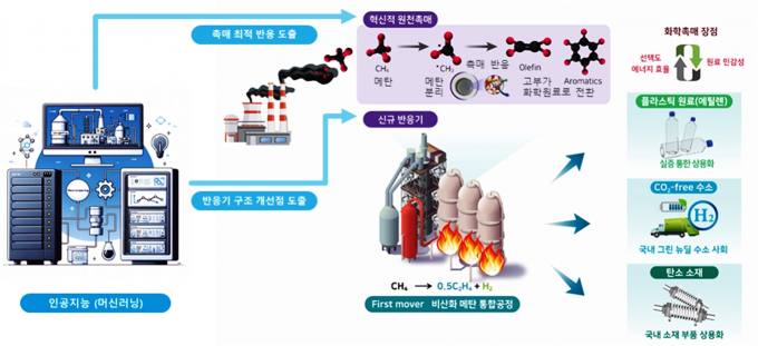 21세기 연금술 ‘온실가스 메탄이 청정수소&화학원료 된다’