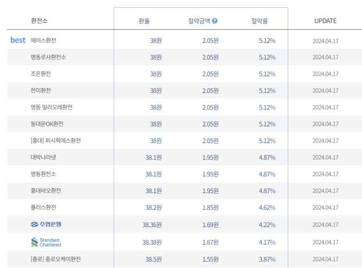 태국 바트(THB) 환전시 가장 유리한 방법은? 환율 비교