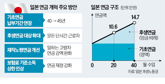 매달 15만원 내면 '월 60만원' 준다더니…日 기초연금 결국 매달 15만원 내면 '월 60만원' 준다더니…日 기초연금 결국