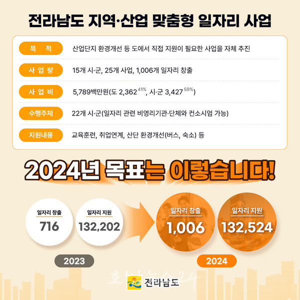  전남도 시군별 지역·산업 맞춤형 일자리 지원으로 인력난 숨통