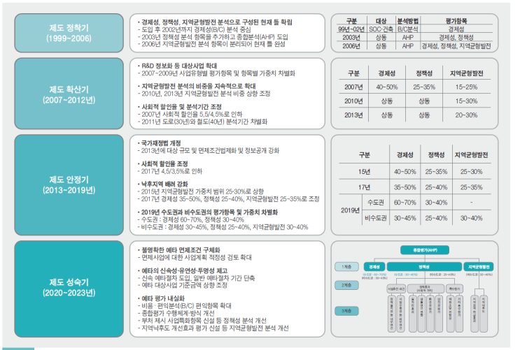  예타제도의 현황과 문제점 / 개선방안
