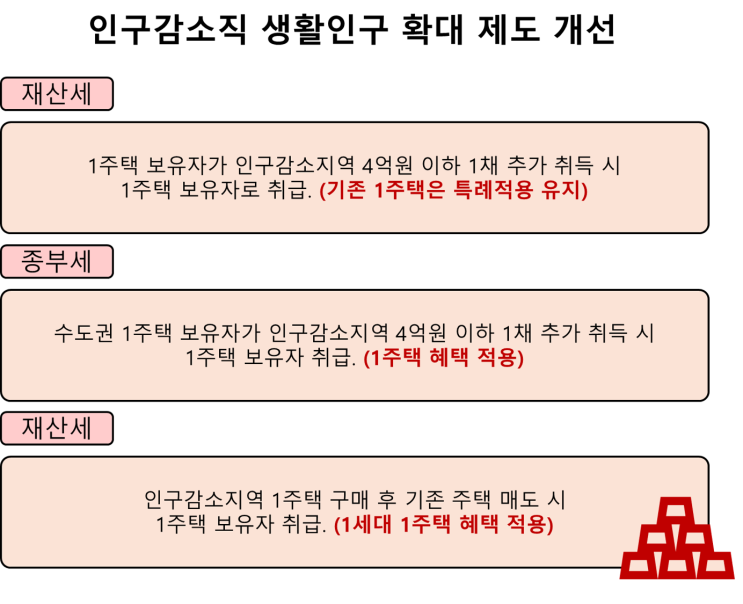 부동산의 부활? 세컨홈 정책 부동산의 부활? 세컨홈 정책