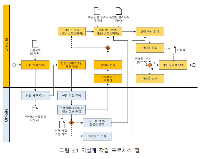 3차원 스캐닝, 역설계 가이드라인(한국건설기술연구원 2022)