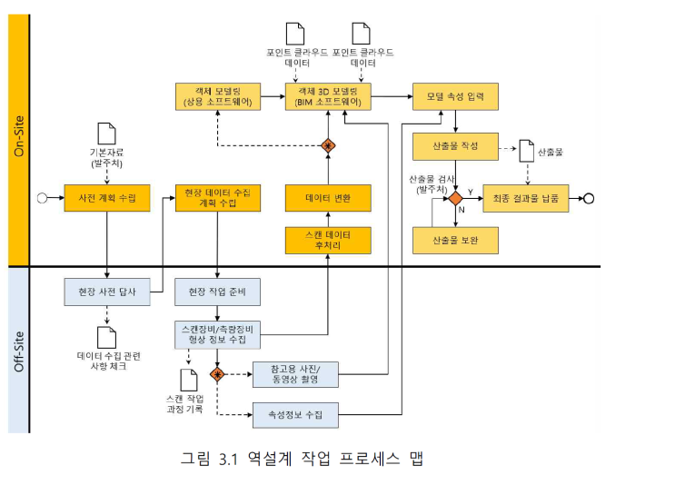  3차원 스캐닝, 역설계 가이드라인(한국건설기술연구원 2022)