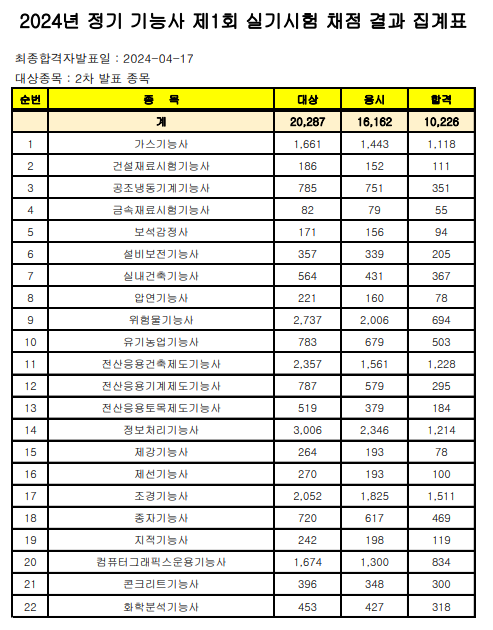  24년1회 기능사 실기결과 발표 (언제나 어려운 위험물기능사, 정보처리기능사, 압연기능사, 제강 기능사, 공조냉동기계기능사, 전산응용토목기계제도기능사)