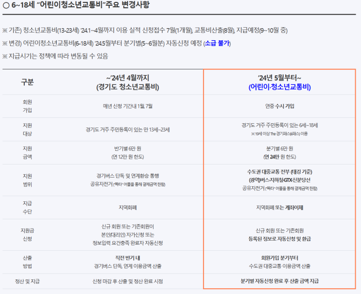  2024년 5월부터 적용 경기도 어린이청소년교통비
