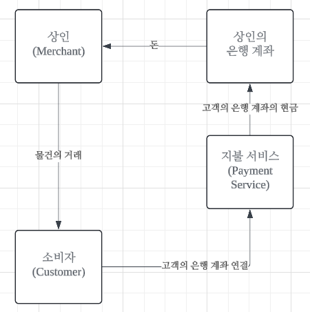  [금융혁신] PSD2와 Open-banking의 시작