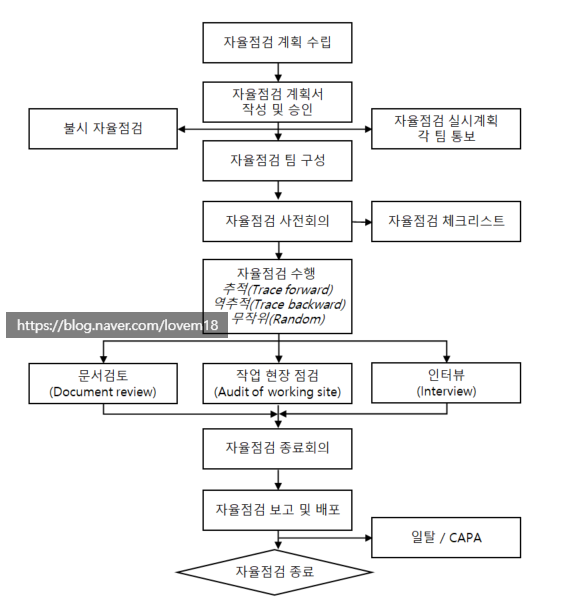  GMP 문서 part 2(일반관리 기준서: 자율점검 SOP-1)