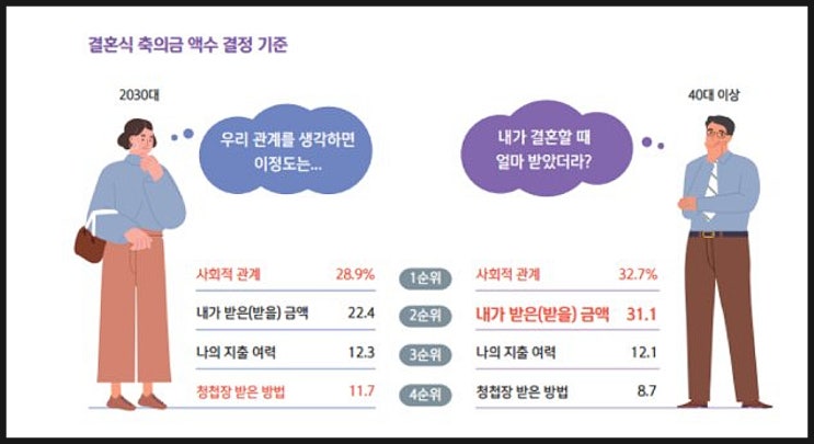  대한민국 보통 사람의 결혼식 축의금에 대한 통계